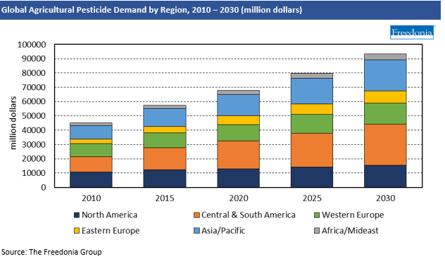 Global Agricultural Pesticide Demand by Region 2010-2030